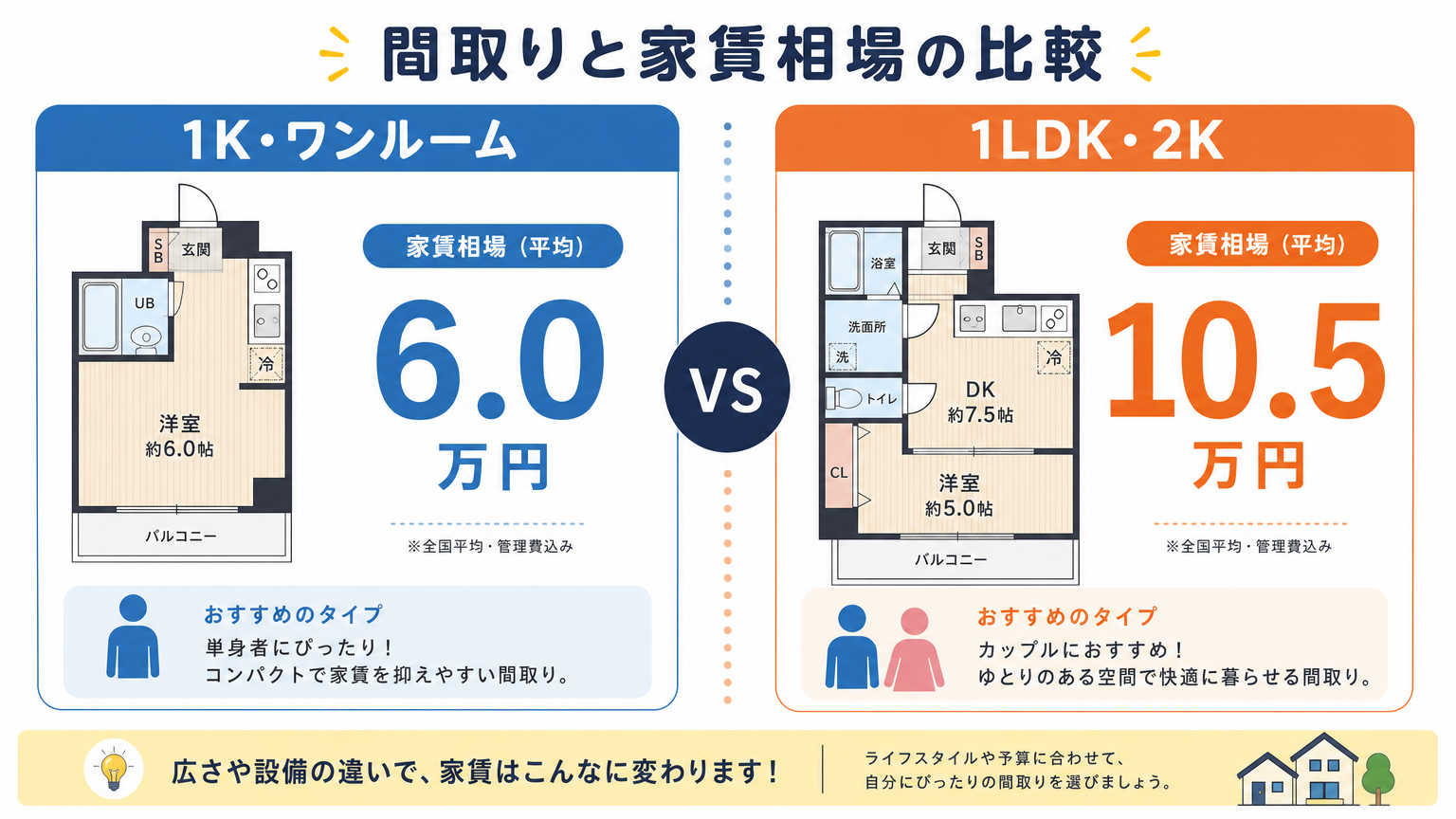 間取り別に見る京都の家賃相場