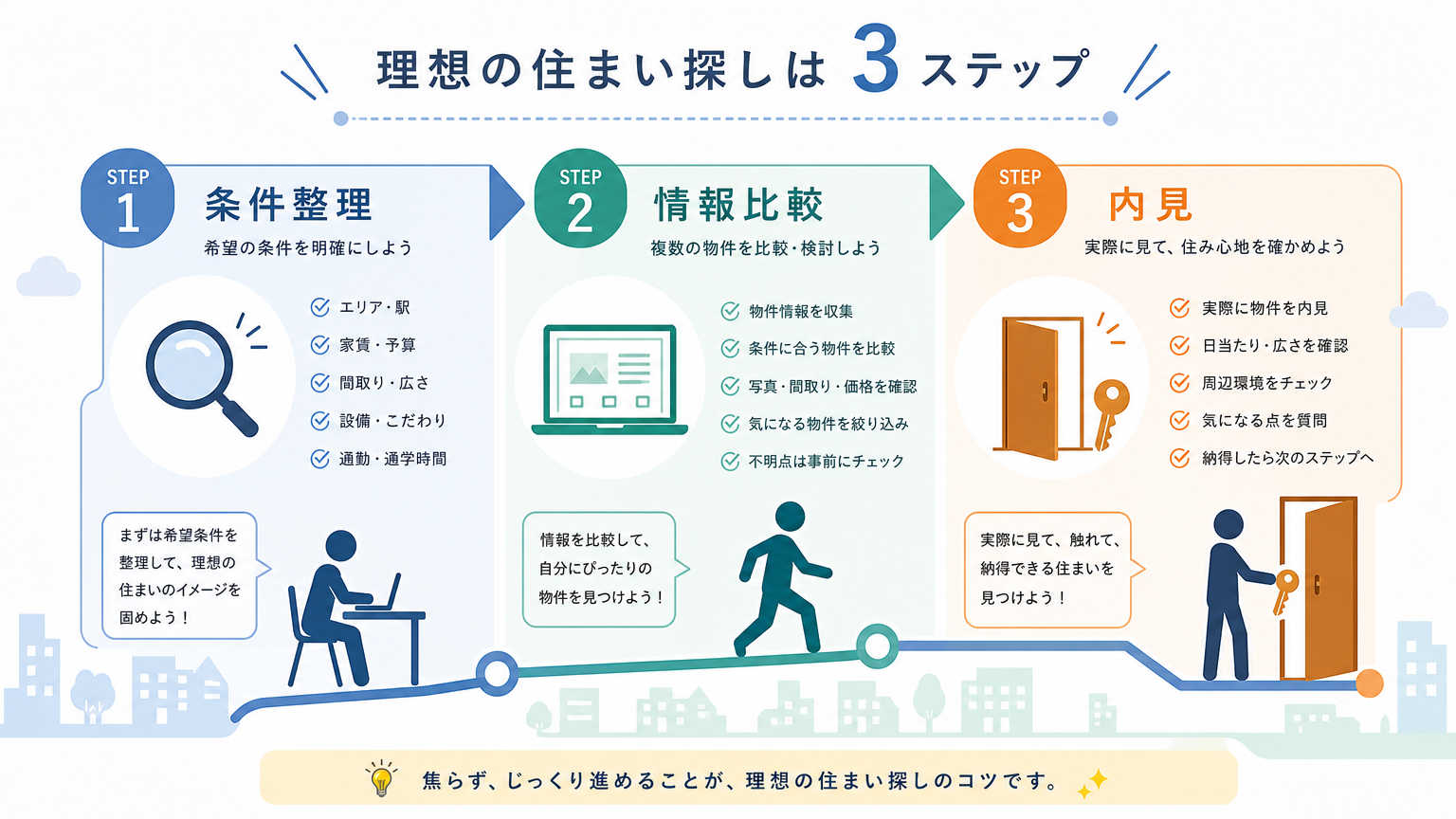 京都で物件を探す際の流れ