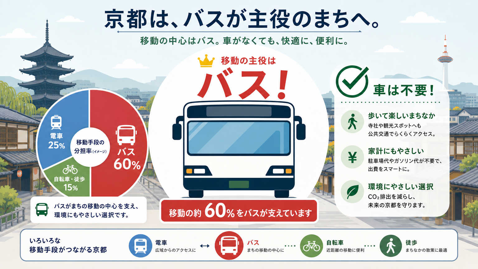 京都移住前に知っておきたい交通事情の結論