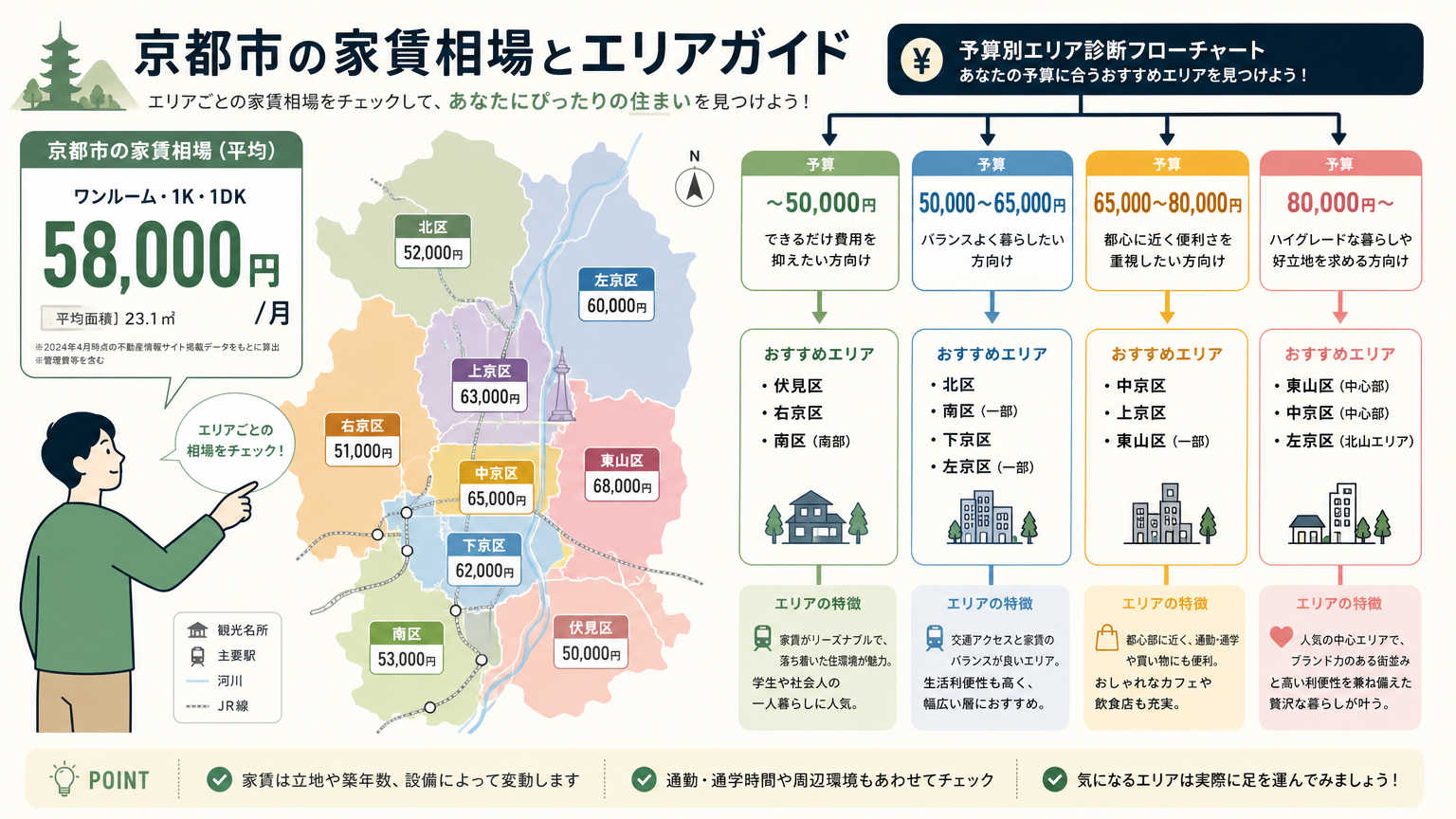 京都の家賃相場とエリア選びの結論