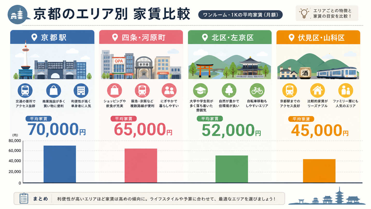 京都エリア別の家賃相場比較