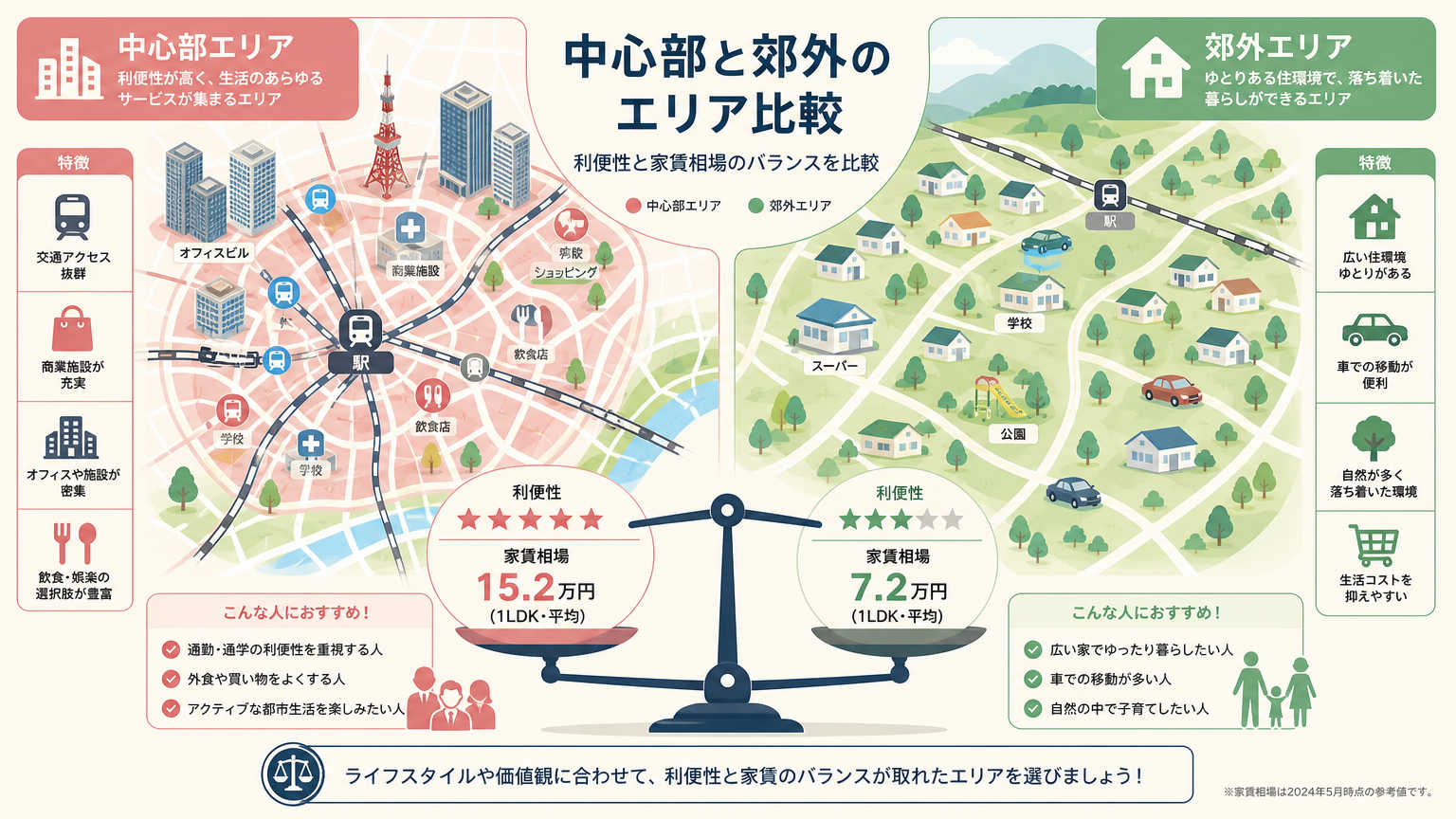 エリア別に見る交通の便利さ